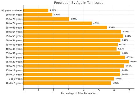Tennessee’s Population Growth in 2025 - Key Insights and Data - North ...