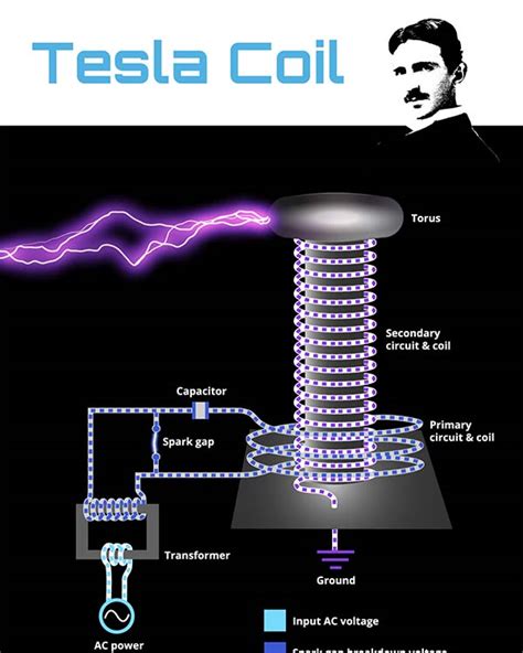 Image result for How Does Tesla Coil Work