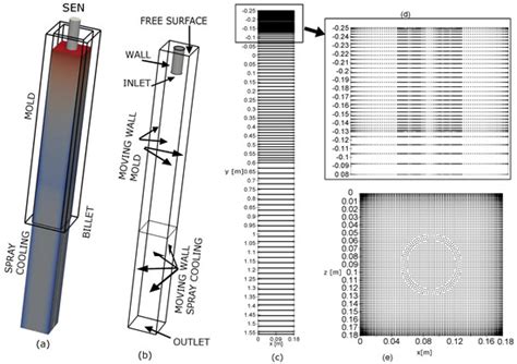 Development of Three-Dimensional LES Based Meshless Model of Continuous ...