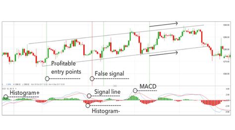 Image result for MACD Strategy