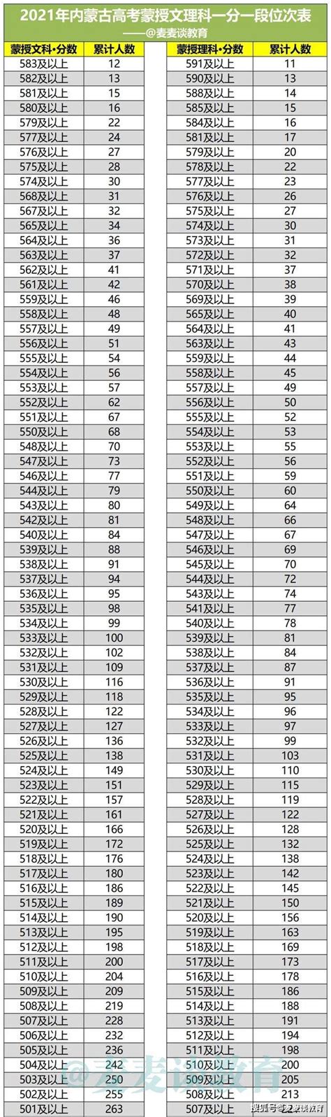 内蒙古2021年高考成绩文理科一分一段位次表出炉！含蒙授位次_数据