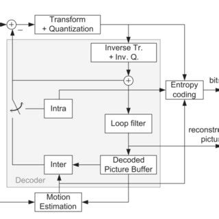 Image result for Video Coding Circuit Diagram PDF