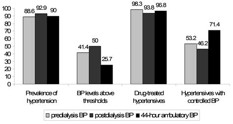 Assessment of Hypertension in Hemodialysis Patients with the ...