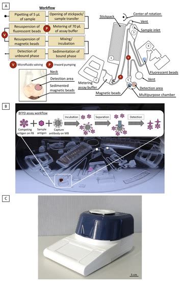 ImmunoDisk—A Fully Automated Bead-Based Immunoassay Cartridge with All ...