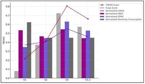 Balancing Efficiency and Sustainability: Multicriteria Decision-Making ...