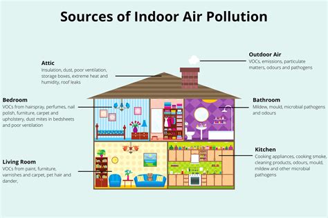 Places in the House Where Indoor Air Quality is Compromised