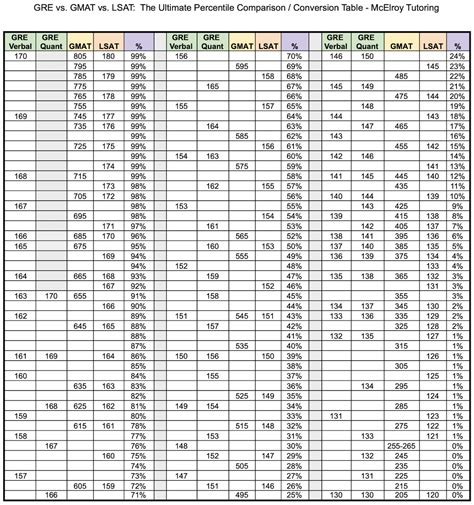 GRE vs. GMAT vs. LSAT: The Ultimate Score Percentile Comparison ...