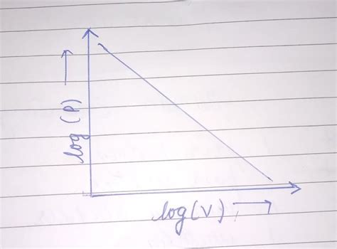 Graph of log p vs v (volume) according to boyle's law - Brainly.in