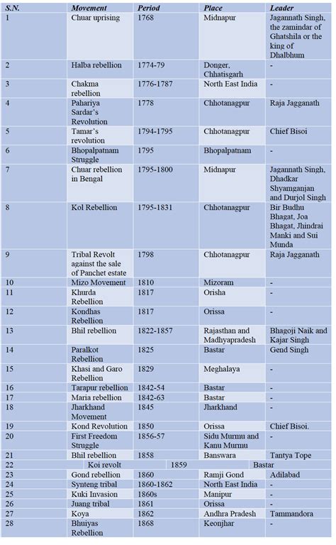 LIST OF TRIBAL MOVEMENTS IN INDIA FROM 1768 ONWARDS