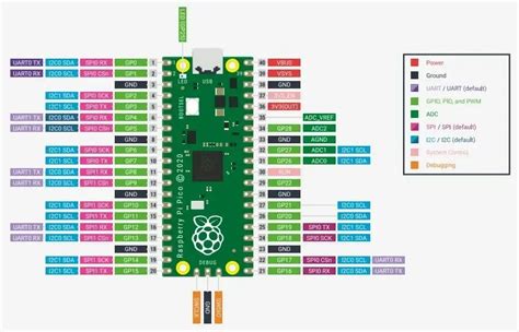 Image result for Rapsaberry Pico Programming Using SWD