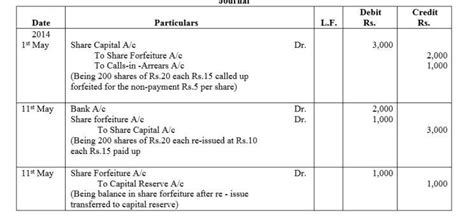 On 1st May, 2014, Directors of a Limited Company forfeited 200 shares ...