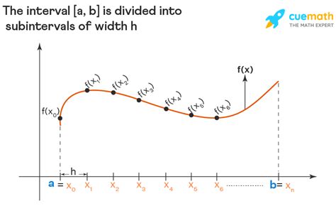 Simpson S Rule Formula 的图像结果