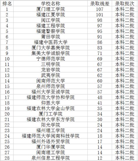 2023福建二本大学排名及录取分数线_高三网