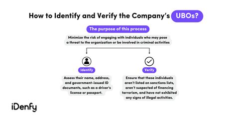 Know Your Business (KYB): Quick-Start Compliance Guide & FAQs - iDenfy