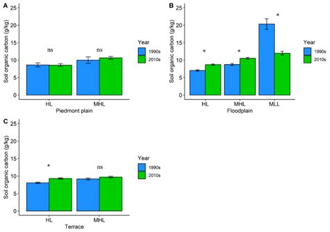 Temporal Variations of Soil Organic Carbon and pH at Landscape Scale ...