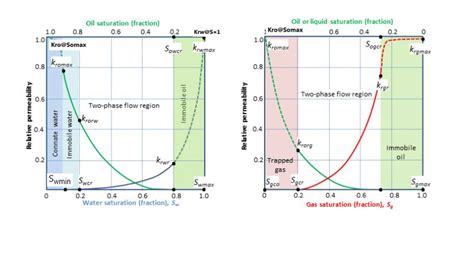 Image result for Relative Permeability of Fluids