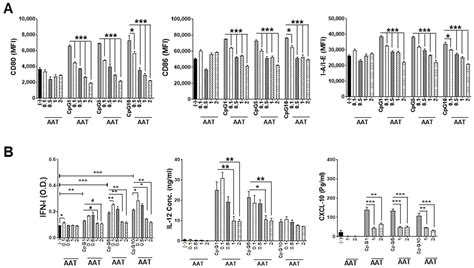 The Inhibitory Effects of Alpha 1 Antitrypsin on Endosomal TLR ...