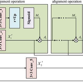 Image result for Self Alignment at Interface