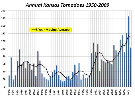 Historical Kansas Tornado Statistics