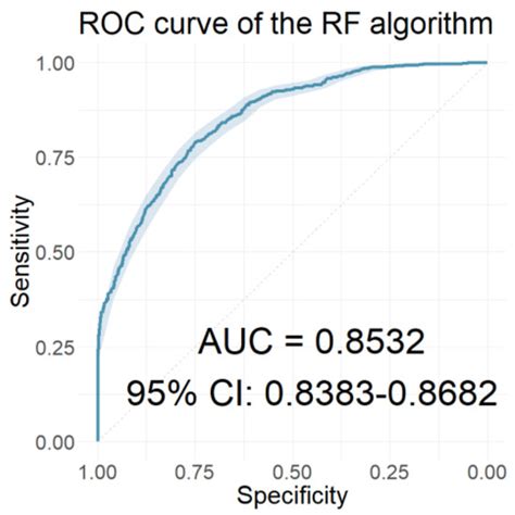 Development of Machine-Learning Models for Tinnitus-Related Distress ...