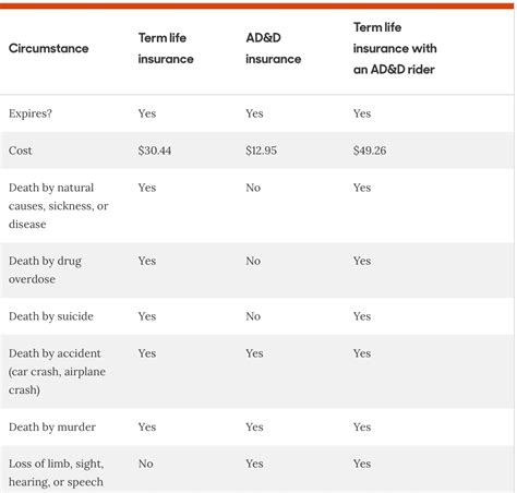 Accidental Death Insurance On Top Of Life Insurance