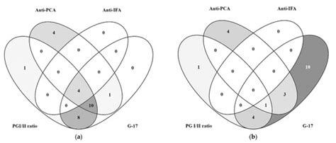 The Diagnostic Value of Anti-Parietal Cell and Intrinsic Factor ...