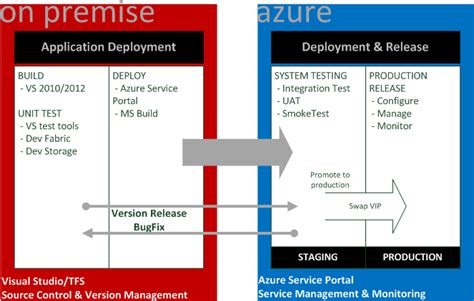 Image result for Azure Data Life Cycle