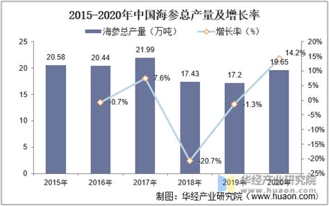 海参养殖面积及产量增加，单位面积产量下降 - 海洋财富网