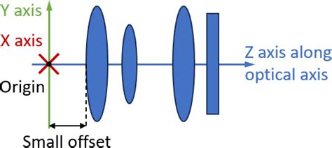 Understanding the Physical Camera Parameters