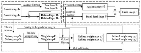 Convolutional Neural Network and Guided Filtering for SAR Image Denoising