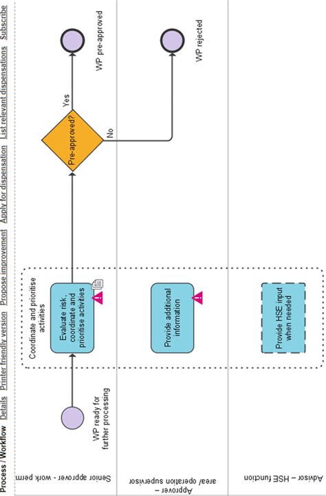Image result for Good Example of Workflow Chart