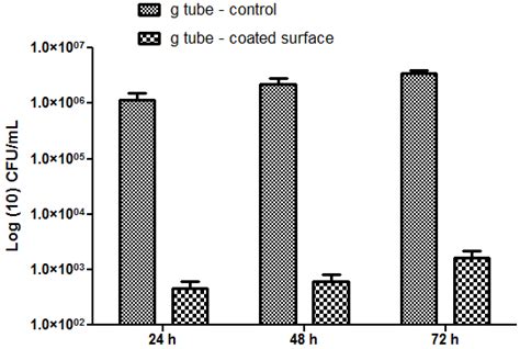 MAPLE Fabricated Fe3O4@Cinnamomum verum Antimicrobial Surfaces for ...