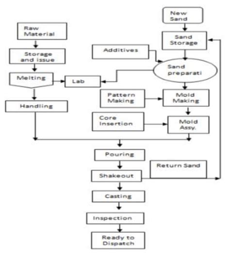 Casting Flow Chart 的图像结果