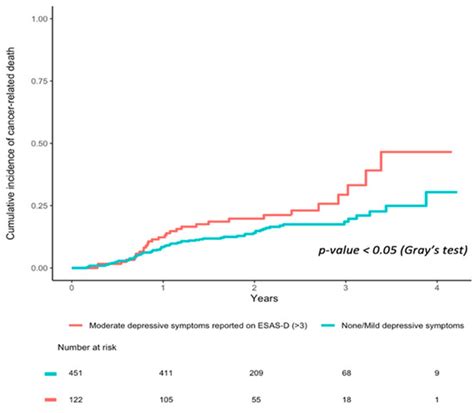 Screening for Distress and Health Outcomes in Head and Neck Cancer