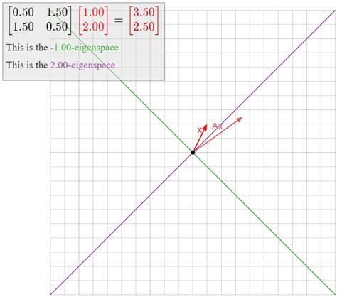 Image result for Linear Transformation Diagonalization