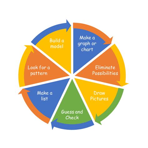 Image result for Problem Solving Wheel