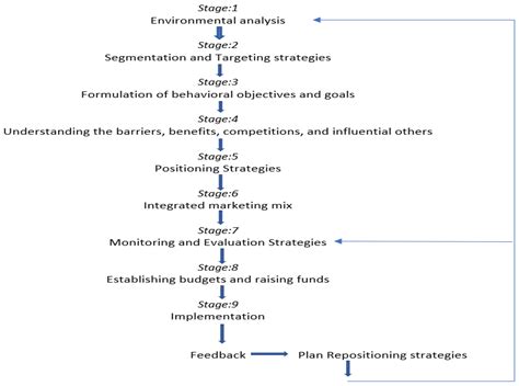 Social Marketing Plan to Decrease the COVID-19 Vaccine Hesitancy among ...