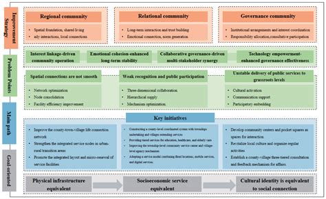 Research on the Construction of a County-Level Urban-Rural Equivalent ...