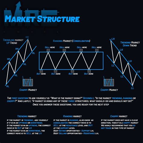Understanding Market Structure