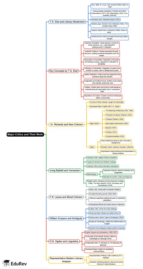 Mind Map: Major Critics and their Work - Crash Course for UGC NET ...