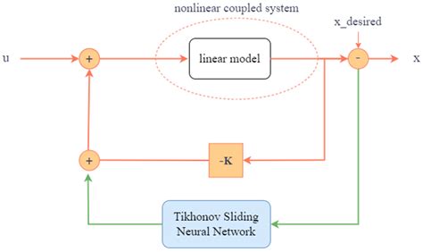 Tikhonov-Tuned Sliding Neural Network Decoupling Control for an ...