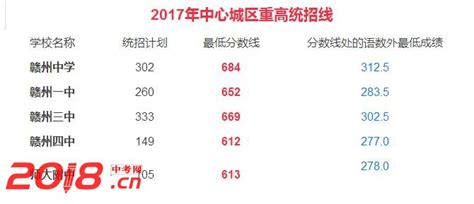 2017年赣州中考录取分数线已公布（更新中）_中考信息网