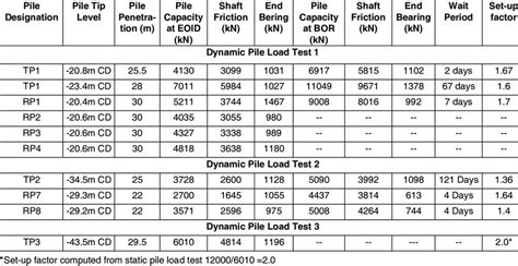 Image result for Dynamic Pile Load Test Is Code