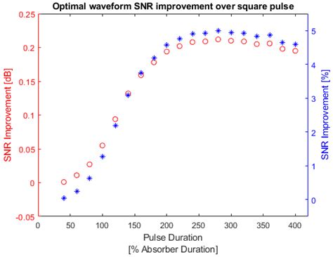 Photoacoustics Waveform Design for Optimal Signal to Noise Ratio