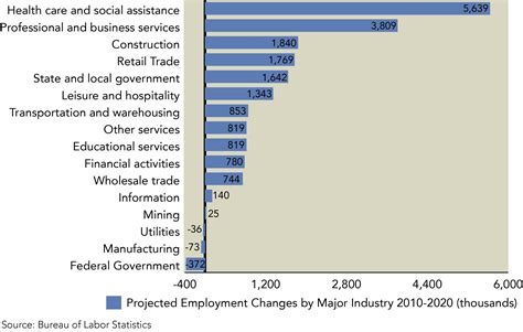 Projected Trends in Employment — Marquette Associates