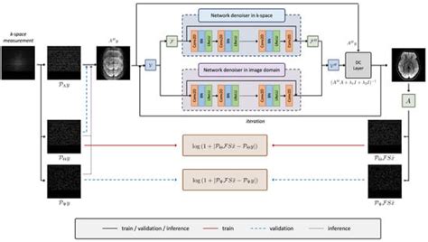 Logarithmic Scaling of Loss Functions for Enhanced Self-Supervised ...