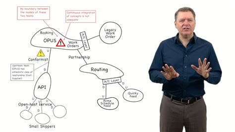 Image result for Simple Domain Context Map