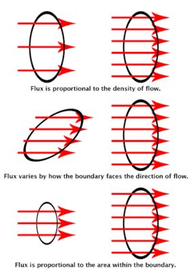 Image result for Flux Explained