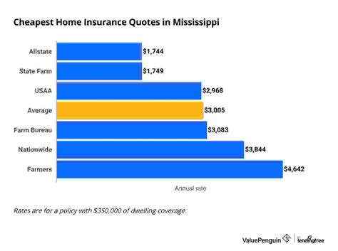 Best and Cheapest Home Insurance Companies in Mississippi (2025 ...