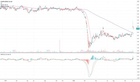SCG Stock Fund Price and Chart — ASX:SCG — TradingView